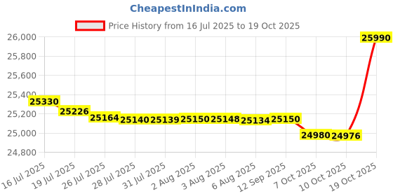 flipkart.com redmi Note-14 Pro+ 5G (Phantom Purple, 128 GB) redmi Price History Graph from 16 Jul 2025 to 19 Oct 2025