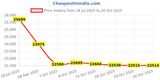 flipkart.com redmi Note-14 Pro 5G (Phantom Purple, 256 GB) redmi Price History Graph from 18 Jul 2025 to 19 Oct 2025