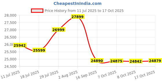 flipkart.com redmi Note-14 Pro+ 5G (Spectre Blue, 128 GB) redmi Price History Graph from 11 Jul 2025 to 17 Oct 2025