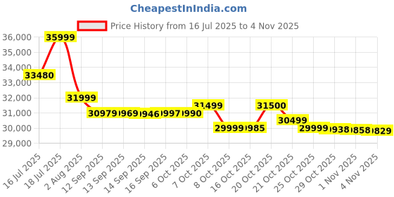 flipkart.com redmi Note-14 Pro+ 5G (Spectre Blue, 512 GB) redmi Price History Graph from 16 Jul 2025 to 1 Nov 2025