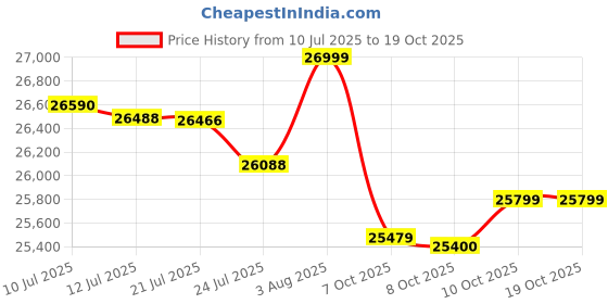 flipkart.com redmi Note-14 Pro+ 5G (Titan Black, 128 GB) redmi Price History Graph from 10 Jul 2025 to 18 Oct 2025