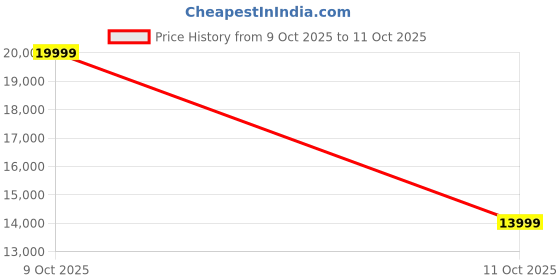 flipkart.com infinix NOTE 50s 5G+ 45W Charger In the Box & AI (Mystic Plum, 128 GB) infinix Price History Graph from 9 Oct 2025 to 11 Oct 2025