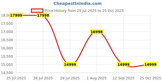 flipkart.com infinix Note 50s 5G+ (Burgundy Red, 128 GB) infinix Price History Graph from 25 Jul 2025 to 25 Oct 2025