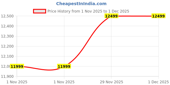 flipkart.com infinix Note 50x 5G+ (Titanium Grey, 128 GB) infinix Price History Graph from 1 Nov 2025 to 1 Dec 2025