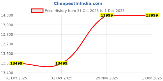 flipkart.com infinix Note 50x 5G+ (Titanium Grey, 128 GB) infinix Price History Graph from 31 Oct 2025 to 1 Dec 2025