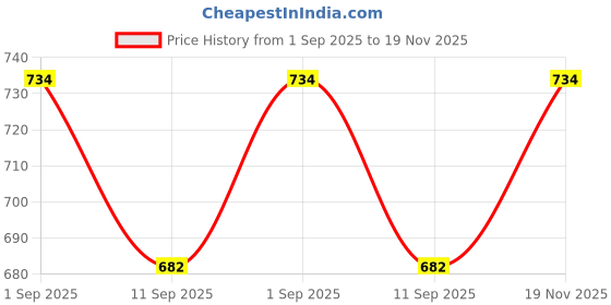 flipkart.com rci Note Album for Notes 3 Divider 20 Pages With 60 Pockets Coin Bank rci Price History Graph from 1 Sep 2025 to 19 Nov 2025