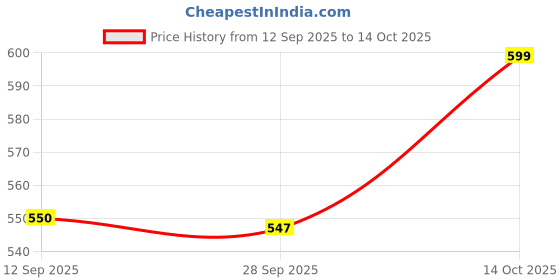 flipkart.com uniqpal Note book A4 Notebook Unruled 200 Pages uniqpal Price History Graph from 12 Sep 2025 to 14 Oct 2025