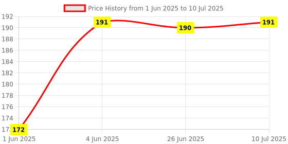 flipkart.com 3ds Note book A5 Diary Unruled 80 Pages 3ds Price History Graph from 1 Jun 2025 to 10 Jul 2025