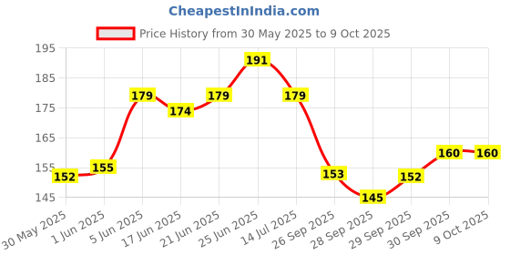 flipkart.com 3ds Note book A5 Diary Unruled 80 Pages 3ds Price History Graph from 30 May 2025 to 9 Oct 2025