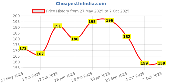flipkart.com 3ds note book A5 Diary unuled 80 Pages 3ds Price History Graph from 27 May 2025 to 5 Oct 2025