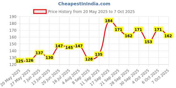 flipkart.com 3ds Note books A5 Diary Ruled 144 Pages 3ds Price History Graph from 20 May 2025 to 7 Oct 2025