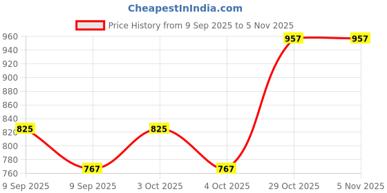 flipkart.com kiddoz kreations Notebook 20 Fun Activities Games Enhanced Skills of Children for Boys and Girls kiddoz kreations Price History Graph from 9 Sep 2025 to 5 Nov 2025