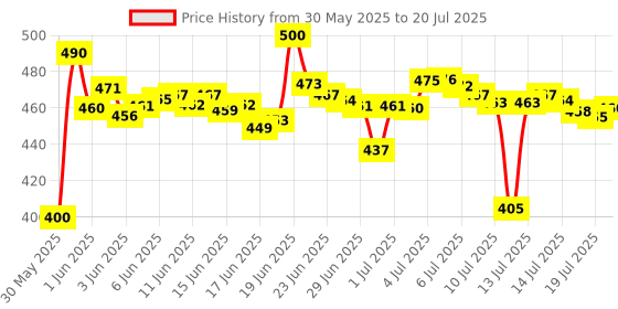 flipkart.com abc notebook A4 Notebook plain 200 Pages abc Price History Graph from 30 May 2025 to 14 Jul 2025
