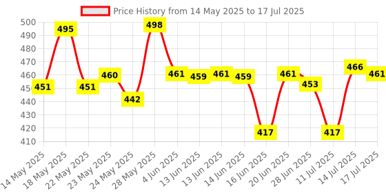 flipkart.com abc notebook A4 Notebook plain 200 Pages abc Price History Graph from 14 May 2025 to 14 Jul 2025