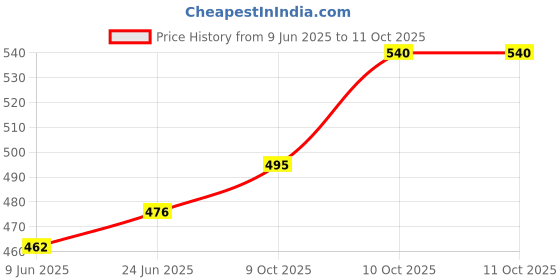 flipkart.com puvi notebook A4 Notebook plain 200 Pages puvi Price History Graph from 9 Jun 2025 to 10 Oct 2025