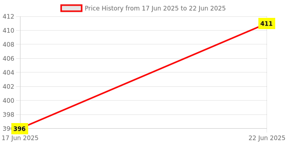 flipkart.com dahiya notebook A4 Notebook plain 200 Pages dahiya Price History Graph from 17 Jun 2025 to 22 Jun 2025