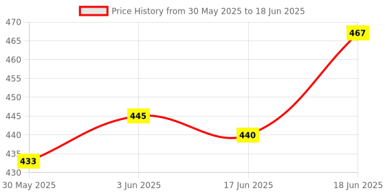 flipkart.com uniqpal NOTEBOOK A4 Notebook RULED / Line 200 Pages uniqpal Price History Graph from 30 May 2025 to 18 Jun 2025