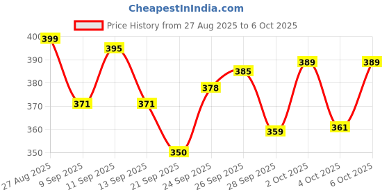 flipkart.com uniqpal NOTEBOOK A4 Notebook RULED / Line 200 Pages uniqpal Price History Graph from 27 Aug 2025 to 6 Oct 2025