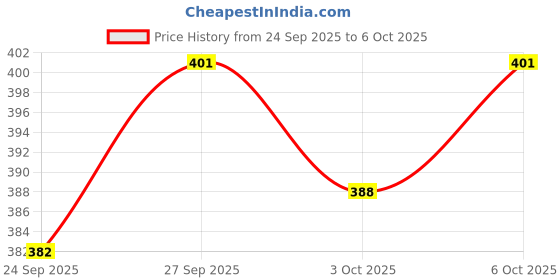 flipkart.com uniqpal NOTEBOOK A4 Notebook RULED / Line 200 Pages uniqpal Price History Graph from 24 Sep 2025 to 6 Oct 2025