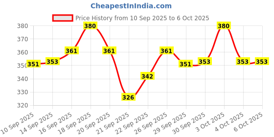 flipkart.com uniqpal NOTEBOOK A4 Notebook RULED / single line 200 Pages uniqpal Price History Graph from 10 Sep 2025 to 6 Oct 2025