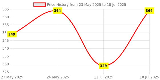 flipkart.com classmate Notebook A4 Notebook Single Line 172 Pages classmate Price History Graph from 23 May 2025 to 11 Jul 2025