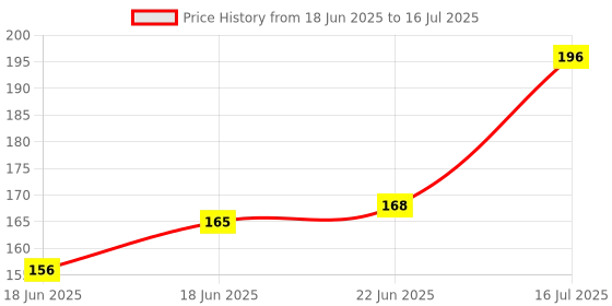 flipkart.com unigo Notebook A4 Notebook Single Line - Ruled, 300 Pages unigo Price History Graph from 18 Jun 2025 to 16 Jul 2025