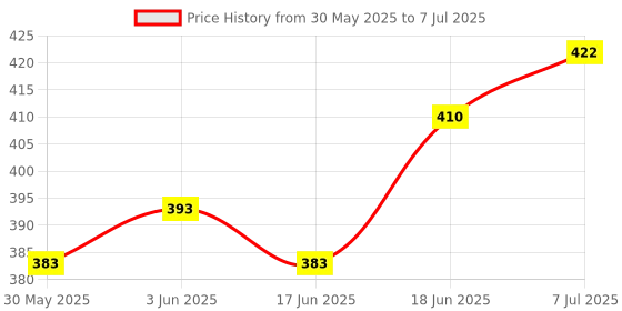 flipkart.com uniqpal Notebook A4 Notebook Unruled 200 Pages uniqpal Price History Graph from 30 May 2025 to 7 Jul 2025