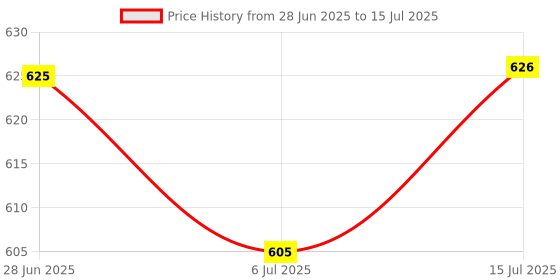 flipkart.com uniqpal Notebook A4 Notebook Unruled 200 Pages uniqpal Price History Graph from 28 Jun 2025 to 15 Jul 2025