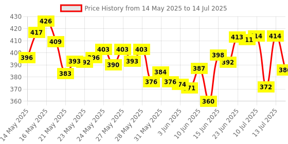 flipkart.com uniqpal NOTEBOOK A4 Notebook UNRULED / PLAIN 200 Pages uniqpal Price History Graph from 14 May 2025 to 14 Jul 2025