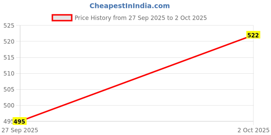 flipkart.com uniqpal NOTEBOOK A4 Notebook UNRULED / PLAIN 200 Pages uniqpal Price History Graph from 27 Sep 2025 to 2 Oct 2025