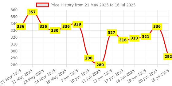 flipkart.com uniqpal Notebook A4 Notebook Unruled/Plain 200 Pages uniqpal Price History Graph from 21 May 2025 to 16 Jul 2025
