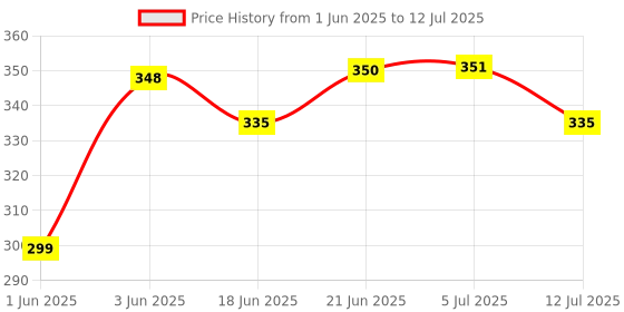 flipkart.com papco notebook A5 Diary DOT GRID 144 Pages papco Price History Graph from 1 Jun 2025 to 12 Jul 2025