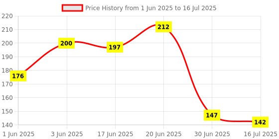 flipkart.com 3ds Notebook A5 Diary Ruled 144 Pages 3ds Price History Graph from 1 Jun 2025 to 16 Jul 2025