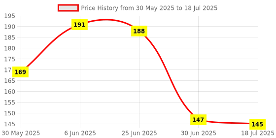 flipkart.com 3ds Notebook A5 Diary Ruled 144 Pages 3ds Price History Graph from 30 May 2025 to 30 Jun 2025
