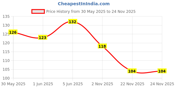 flipkart.com 3ds Notebook A5 Diary Ruled 144 Pages 3ds Price History Graph from 30 May 2025 to 24 Nov 2025