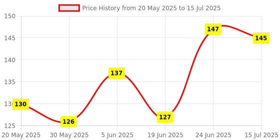 flipkart.com rot rix Notebook A5 Diary Ruled 144 Pages rot rix Price History Graph from 20 May 2025 to 15 Jul 2025