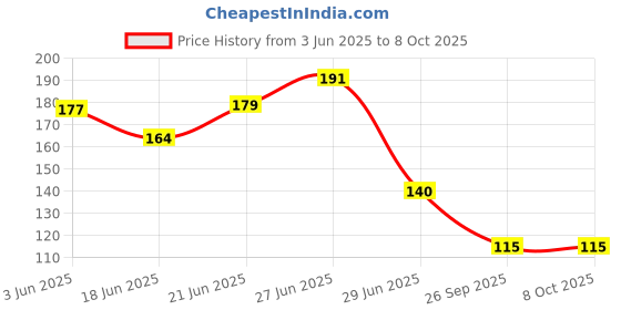 flipkart.com rot rix Notebook A5 Diary Ruled 144 Pages rot rix Price History Graph from 3 Jun 2025 to 7 Oct 2025