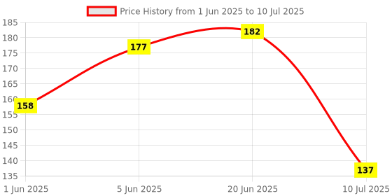 flipkart.com rot rix Notebook A5 Diary Unruled 144 Pages rot rix Price History Graph from 1 Jun 2025 to 10 Jul 2025