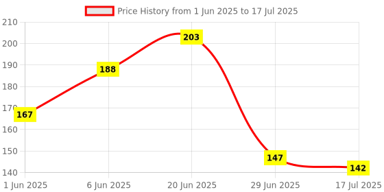 flipkart.com rot rix Notebook A5 Diary Unruled 144 Pages rot rix Price History Graph from 1 Jun 2025 to 17 Jul 2025