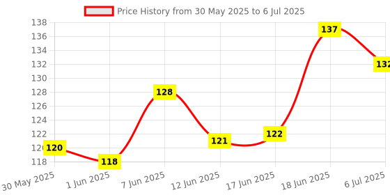 flipkart.com rot rix Notebook A5 Diary Unruled 144 Pages rot rix Price History Graph from 30 May 2025 to 6 Jul 2025
