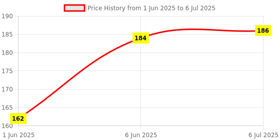 flipkart.com rot rix Notebook A5 Diary Unruled 144 Pages rot rix Price History Graph from 1 Jun 2025 to 6 Jul 2025