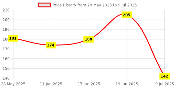 flipkart.com rot rix Notebook A5 Diary Unruled 144 Pages rot rix Price History Graph from 28 May 2025 to 9 Jul 2025