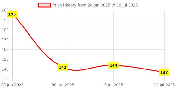 flipkart.com rot rix Notebook A5 Diary Unruled 144 Pages rot rix Price History Graph from 28 Jun 2025 to 18 Jul 2025