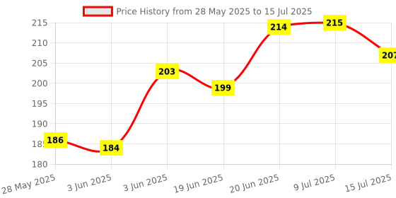 flipkart.com 3ds Notebook A5 Diary Unruled 80 Pages 3ds Price History Graph from 28 May 2025 to 15 Jul 2025