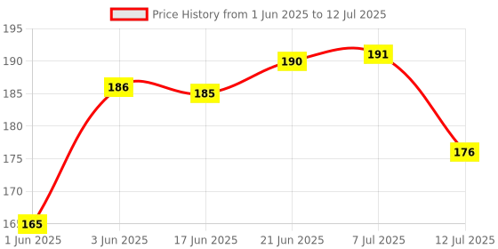flipkart.com 3ds Notebook A5 Diary Unruled 80 Pages 3ds Price History Graph from 1 Jun 2025 to 12 Jul 2025