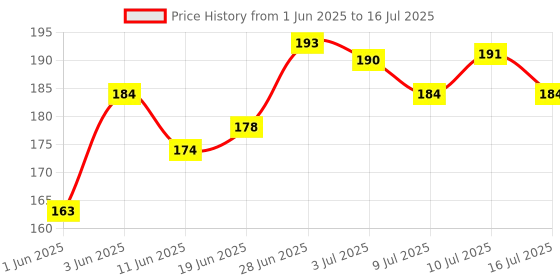 flipkart.com 3ds Notebook A5 Diary Unruled 80 Pages 3ds Price History Graph from 1 Jun 2025 to 16 Jul 2025