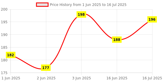 flipkart.com 3ds Notebook A5 Diary Unruled 80 Pages 3ds Price History Graph from 1 Jun 2025 to 16 Jul 2025