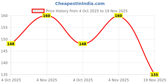 flipkart.com craft maniacs NOTEBOOK A5 Notebook RULED 160 Pages craft maniacs Price History Graph from 4 Oct 2025 to 19 Nov 2025