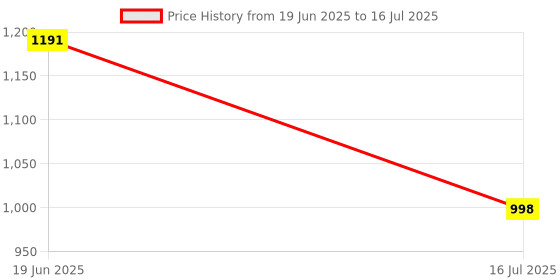 flipkart.com mayank & company Notebook Computer with Mouse for Kids Laptop Above 3 Years - 20 Fun Activity Learning Machine, Now Learn Letter, Words, Games, Mathematics, Music, Logic, Memory Tool Learning Toys for Kids mayank & company Price History Graph from 19 Jun 2025 to 16 Jul 2025