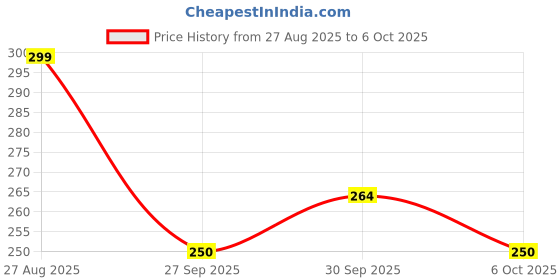 flipkart.com accuprints Notebook Executive Professional Office Diary Geometric Pattern Notebook A5 Diary Ruled 192 Pages accuprints Price History Graph from 27 Aug 2025 to 6 Oct 2025